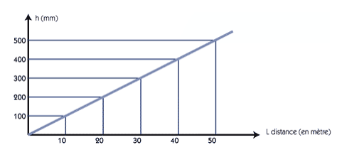 graphique taille panneau rapport distance